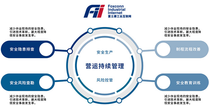 富士康工业富联社会责任之安全生产上海企业战略规划工业富联专题