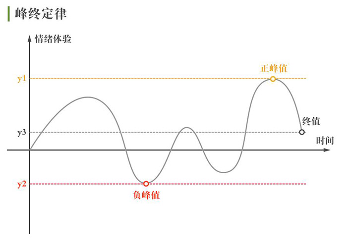 上海品牌策划解读：『海底捞』变态服务中的“峰终定律”