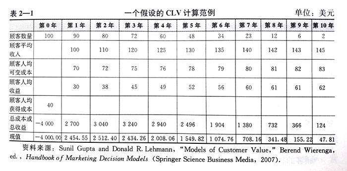 世邦大通资本营销策划方案-偏设的CLV计算范例