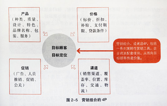 品牌战略设计营销4P