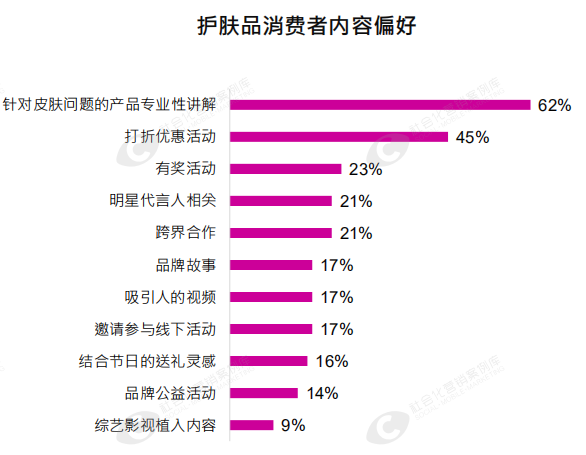 图片来源：社会化营销研究院&微博数据中心；微博护肤品行业问卷