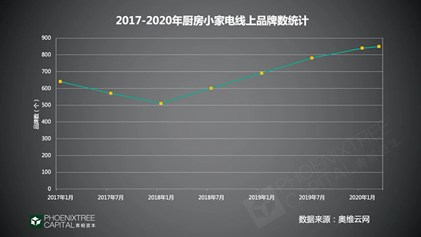 图片来源：青桐资本－上海品牌定位咨询世邦大通专题分享