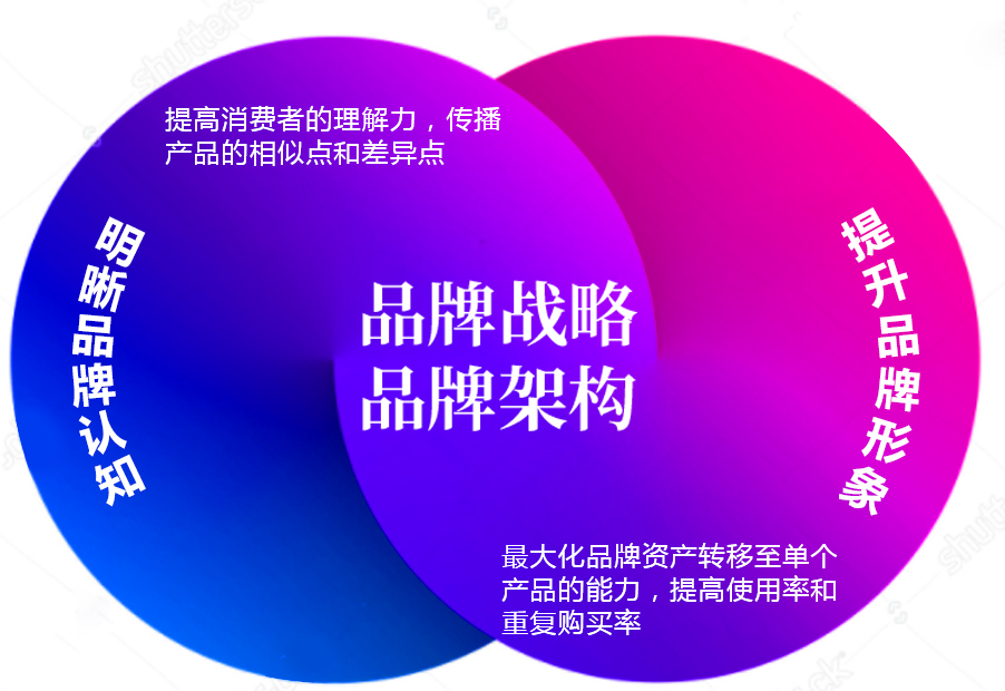 品牌战略创新最关键的就是找到品牌和顾客的连接点