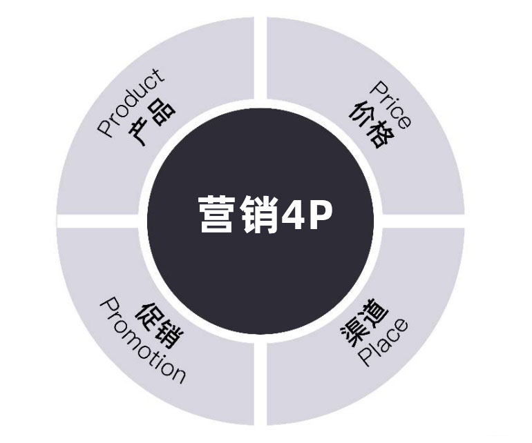 品牌营销策略专题：营销是4P，绝不能被缩减