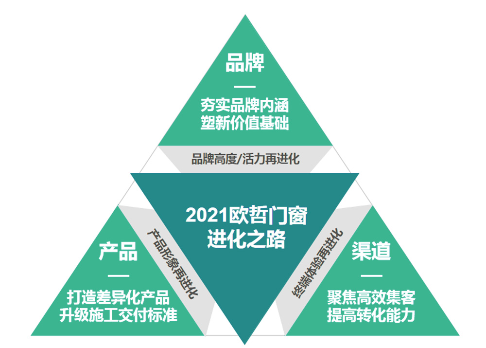 家居建材品牌全案策划公司专题-欧哲进化之路