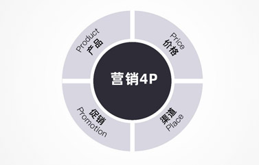 品牌营销策略专题：营销是4P，绝不能被缩减