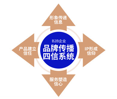 企业超增长战略杠杆