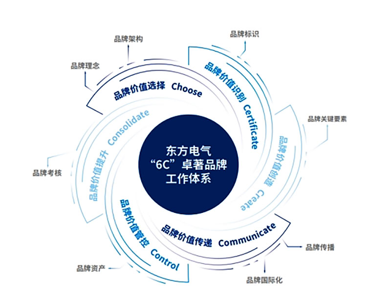 东方电气高端制造业品牌全案策划的品牌6C模型