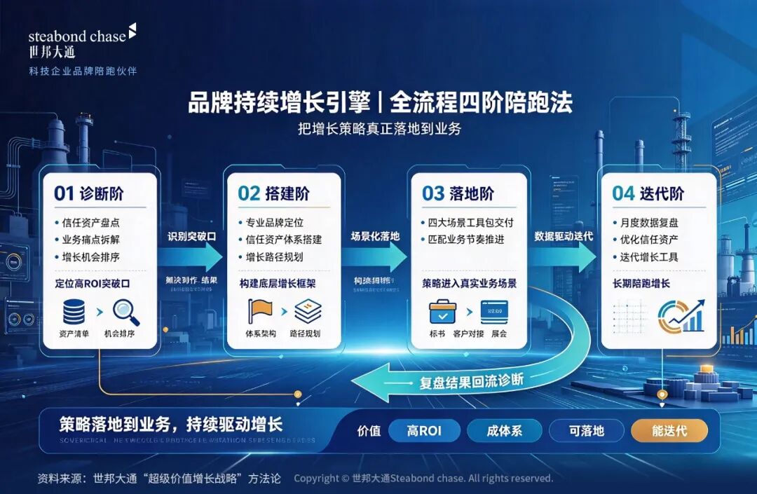 工业品牌的终极竞争不是视觉的竞争,是信任资产的竞争