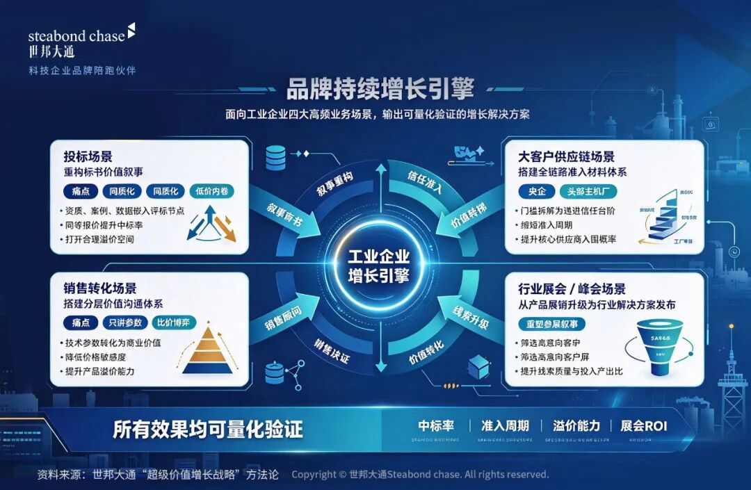 世邦大通工业品牌咨询真正懂科技制造的品牌咨询,围绕真实业务场景展开