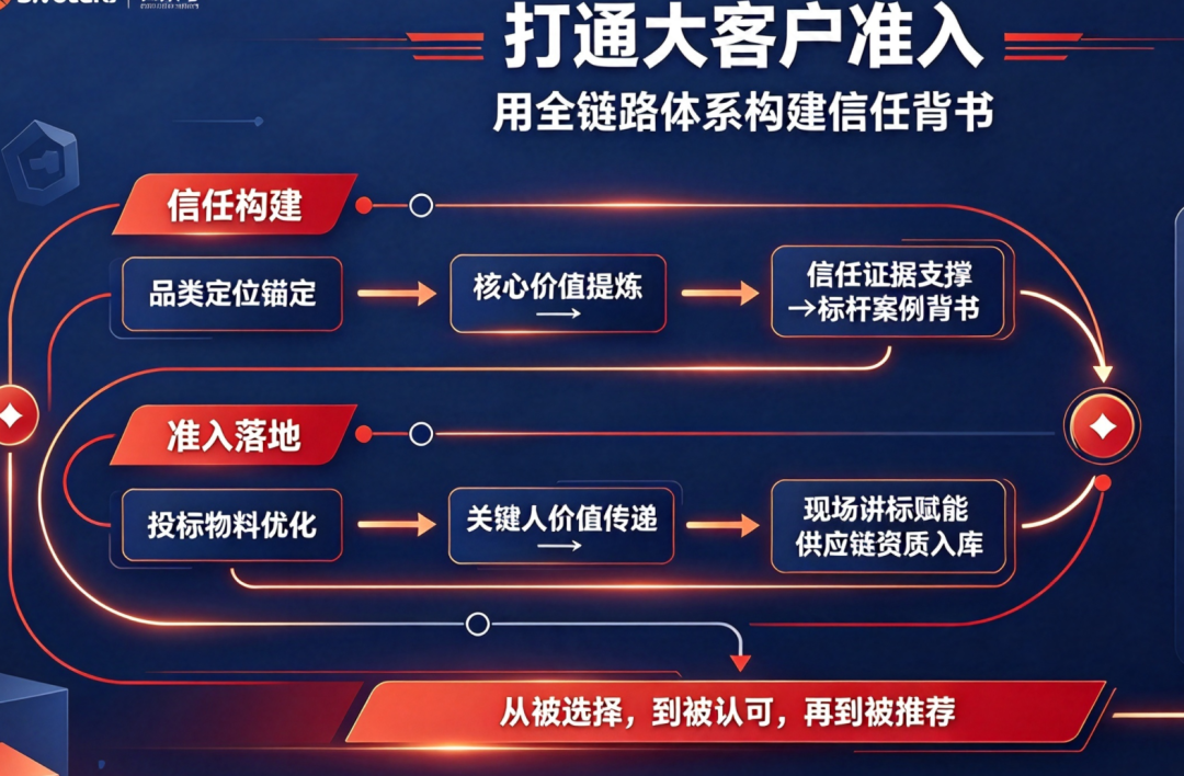 世邦大通硬科技企业品牌增长引擎之B端品牌突破存在两种模式