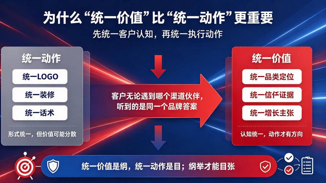 上海世邦大通智能设备品牌渠道增长模型：统一价值内核，差异化表达形式