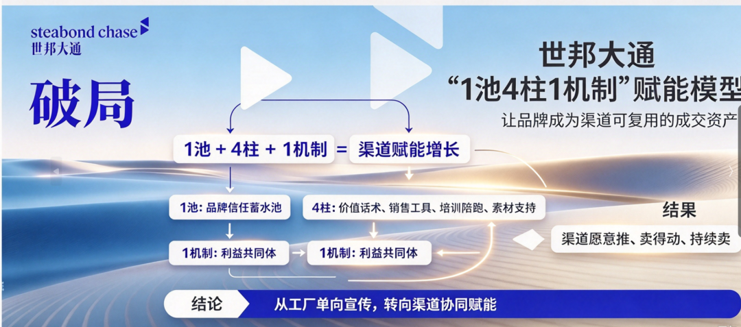 世邦大通制造业品牌渠道模型