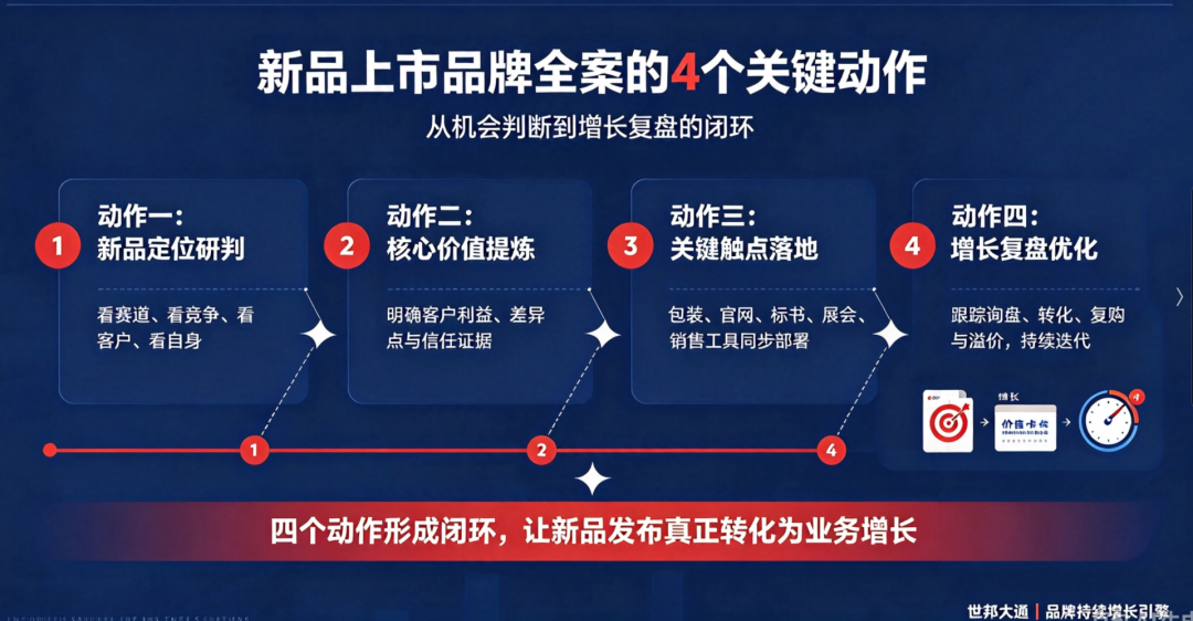 上海世邦大通2B品牌营销策划新品上市4个关键动作