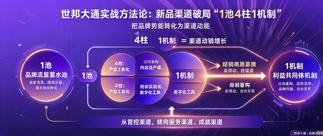 科技品牌新品上市怎么快速打开渠道？世邦大通给解法