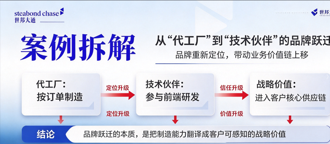 世邦大通案例拆解工业自动化零部件的企业品牌升级路径