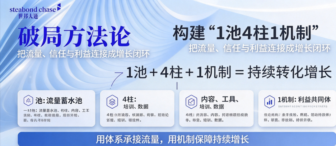 世邦大通“1池4柱1机制”的渠道转化模型实业品牌营销