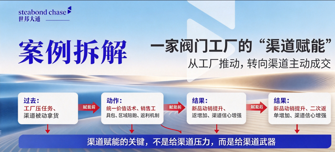 世邦大通制造业品牌渠道赋能:把品牌做成“引力”,把赋能做成“推力”。