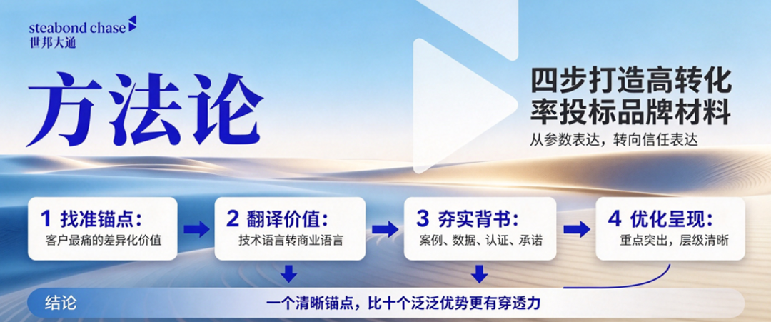 世邦大通四步打造高转化率投标品牌材料