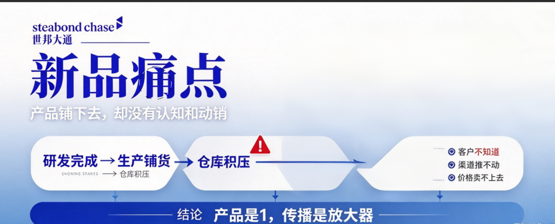 世邦大通：工业品的新品传播