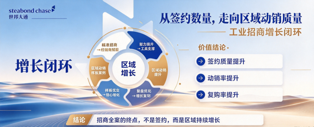 世邦大通四步重建工业企业品牌招商底盘